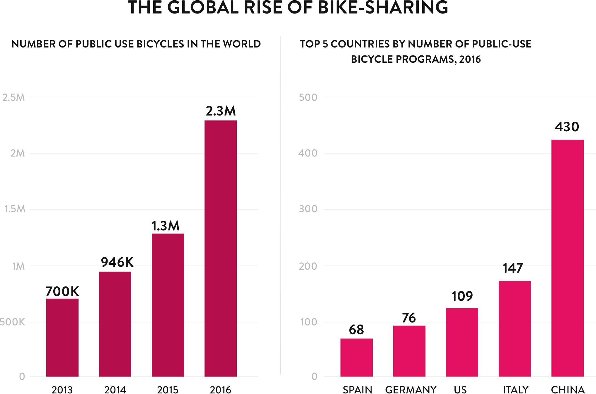 The Global rise of bike-sharing